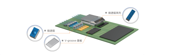 光学系统集成
